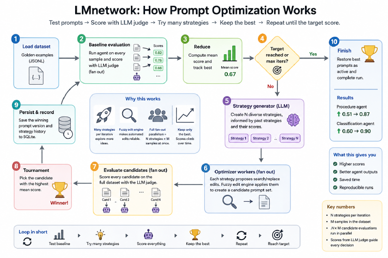 LMnetwork: how prompt optimization works