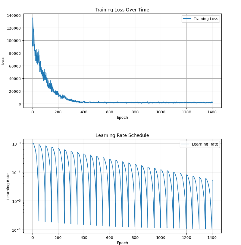 Training loss and cyclic learning rate